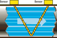 The basic principle of ultrasonic flowmetering